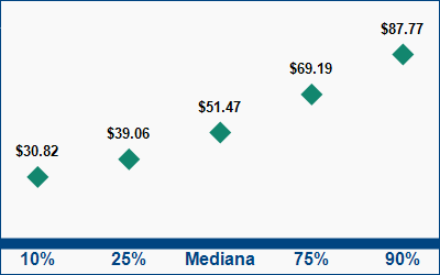 This graph displays wage data.  Find details by selecting the table view.
