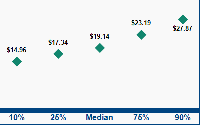 This graph displays wage data.  Find details by selecting the table view.