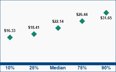 This graph displays wage data.  Find details by selecting the table view.