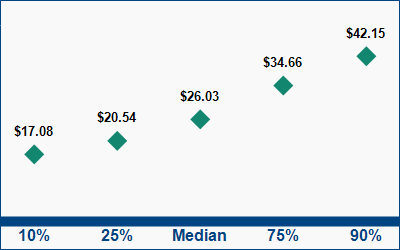 This graph displays wage data.  Find details by selecting the table view.