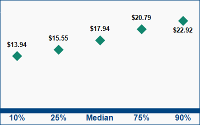 This graph displays wage data.  Find details by selecting the table view.