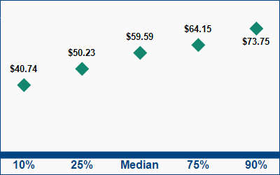 This graph displays wage data.  Find details by selecting the table view.