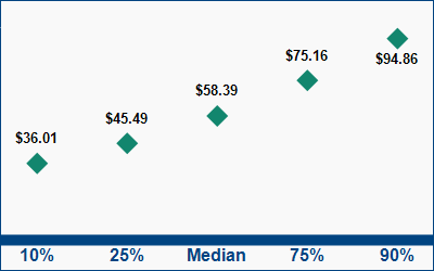 This graph displays wage data.  Find details by selecting the table view.