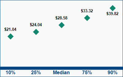 This graph displays wage data.  Find details by selecting the table view.