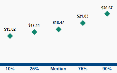 This graph displays wage data.  Find details by selecting the table view.