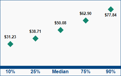 This graph displays wage data.  Find details by selecting the table view.