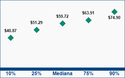 This graph displays wage data.  Find details by selecting the table view.
