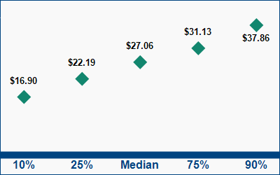 This graph displays wage data.  Find details by selecting the table view.