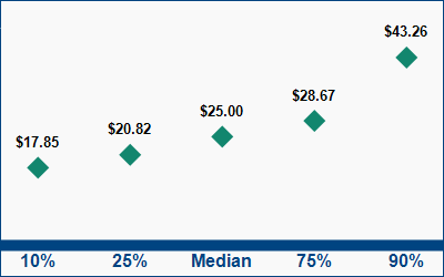 This graph displays wage data.  Find details by selecting the table view.