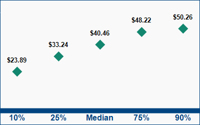 This graph displays wage data.  Find details by selecting the table view.