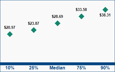 This graph displays wage data.  Find details by selecting the table view.