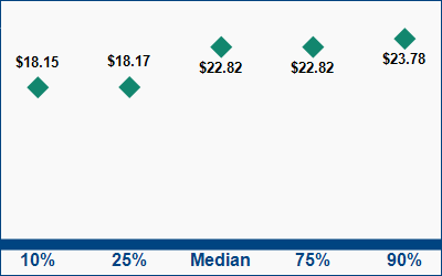 This graph displays wage data.  Find details by selecting the table view.