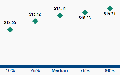 This graph displays wage data.  Find details by selecting the table view.