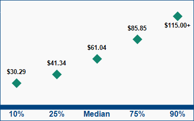 This graph displays wage data.  Find details by selecting the table view.