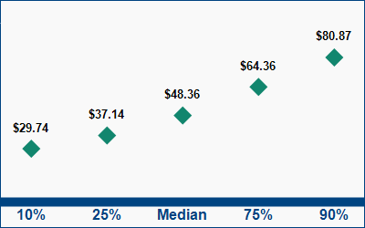 This graph displays wage data.  Find details by selecting the table view.