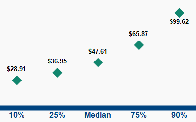 This graph displays wage data.  Find details by selecting the table view.