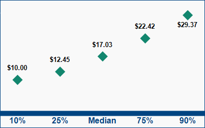 This graph displays wage data.  Find details by selecting the table view.