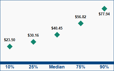 This graph displays wage data.  Find details by selecting the table view.