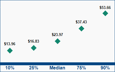 This graph displays wage data.  Find details by selecting the table view.