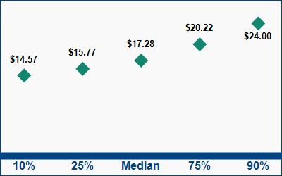 This graph displays wage data.  Find details by selecting the table view.