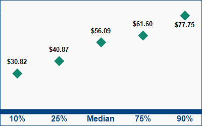 This graph displays wage data.  Find details by selecting the table view.