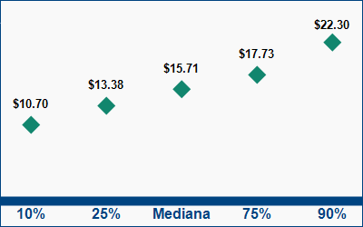 This graph displays wage data.  Find details by selecting the table view.