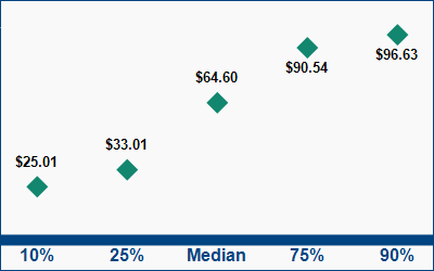 This graph displays wage data.  Find details by selecting the table view.