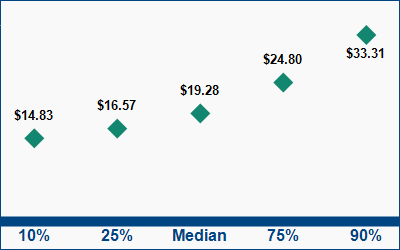 This graph displays wage data.  Find details by selecting the table view.