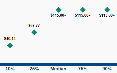 This graph displays wage data.  Find details by selecting the table view.