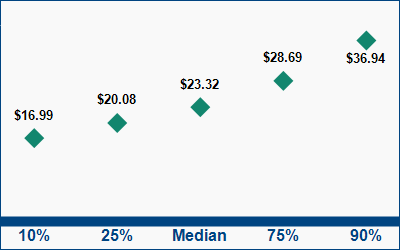 This graph displays wage data.  Find details by selecting the table view.