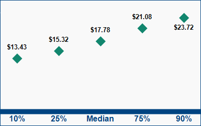This graph displays wage data.  Find details by selecting the table view.