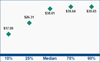 This graph displays wage data.  Find details by selecting the table view.