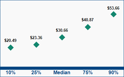 This graph displays wage data.  Find details by selecting the table view.