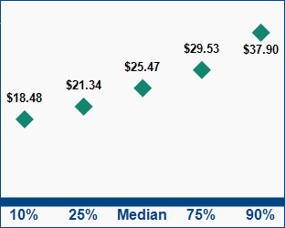 This graph displays wage data.  Find details by selecting the table view.