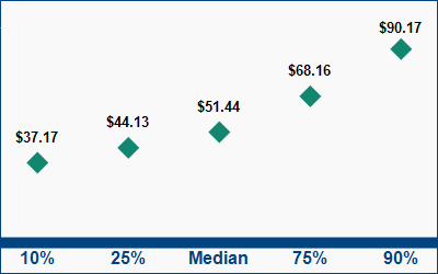 This graph displays wage data.  Find details by selecting the table view.