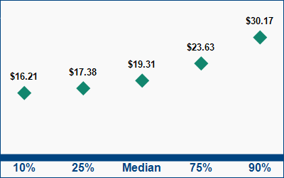 This graph displays wage data.  Find details by selecting the table view.