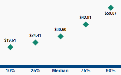 This graph displays wage data.  Find details by selecting the table view.