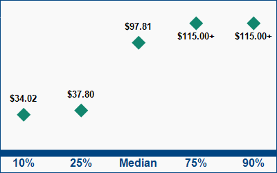 This graph displays wage data.  Find details by selecting the table view.
