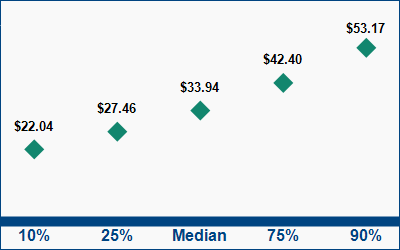This graph displays wage data.  Find details by selecting the table view.