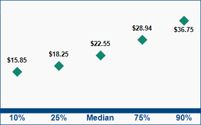 This graph displays wage data.  Find details by selecting the table view.