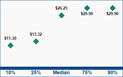 This graph displays wage data.  Find details by selecting the table view.
