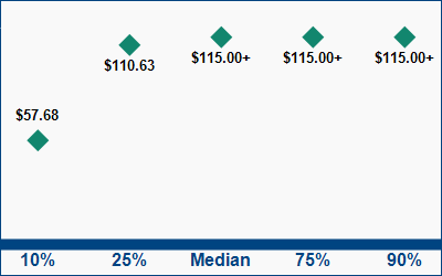This graph displays wage data.  Find details by selecting the table view.