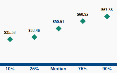 This graph displays wage data.  Find details by selecting the table view.