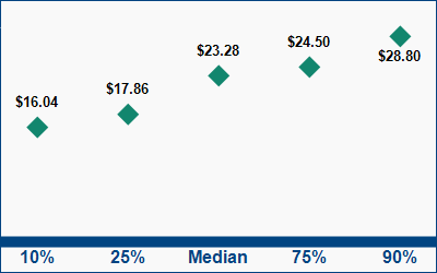 This graph displays wage data.  Find details by selecting the table view.