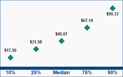 This graph displays wage data.  Find details by selecting the table view.