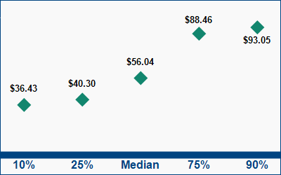 This graph displays wage data.  Find details by selecting the table view.
