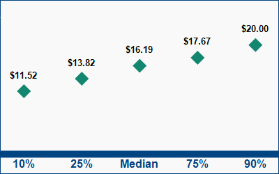 This graph displays wage data.  Find details by selecting the table view.
