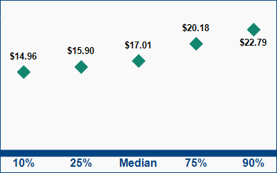 This graph displays wage data.  Find details by selecting the table view.