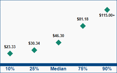 This graph displays wage data.  Find details by selecting the table view.