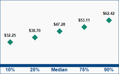 This graph displays wage data.  Find details by selecting the table view.